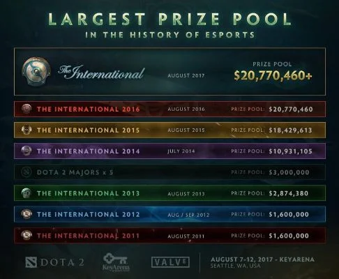 DOTA2 TI赛事奖金池及历届冠军奖金概览