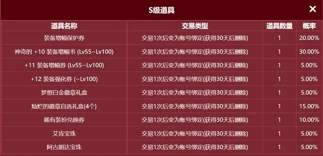 DNF圣者遗物箱内容与获取方式详解