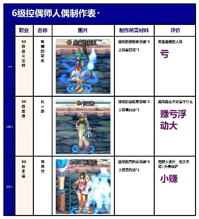 DNF人偶师升级攻略：人偶制作种类及快速满级技巧
