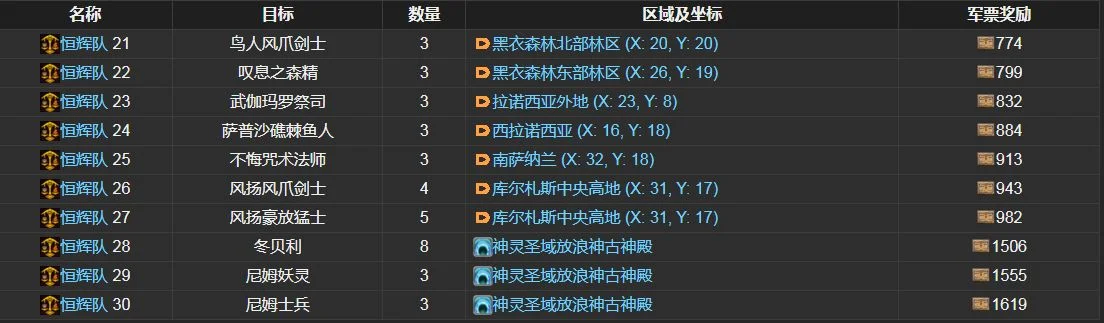 ff14恒辉队笔记　ff14恒辉队笔记分布图