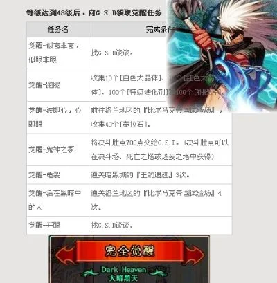 dnf大暗黑天二次觉醒　dnf大暗黑天二次觉醒多少钱