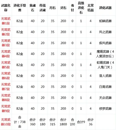 2025年剑灵t2武器成长树　2021剑灵最新武器成长树
