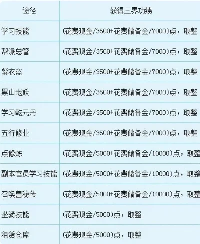 梦幻西游口袋版精力获取攻略：三界功绩、仙玉兑换、任务活动等多途径详解
