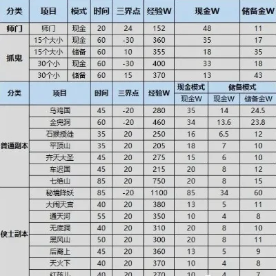 梦幻西游高效赚钱攻略：日常任务、技能提升、交易合作等赚钱技巧