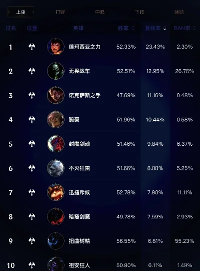 lol手游十大排位英雄-LOL手游十大排位英雄