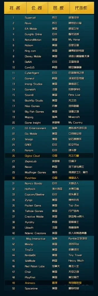 13年游戏销量排行榜-游戏销量引旅游热潮