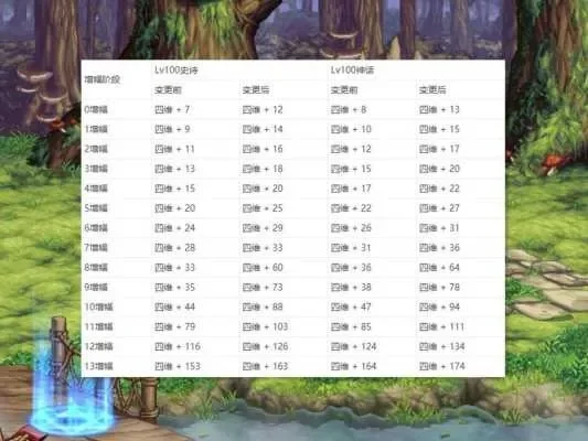 dnf手游增幅会碎吗-DNF增幅会碎吗？