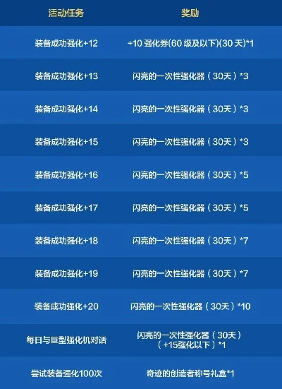 dnf手游强化提升表-DNF强化攻略指南