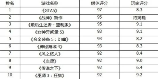 战神3游戏排行榜最新-战神3排行深度解析