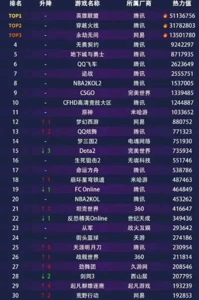 腾讯小游戏最火排行榜-腾讯小游戏热门排行
