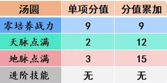梦幻手游活力值排行榜-梦幻手游活力值排行