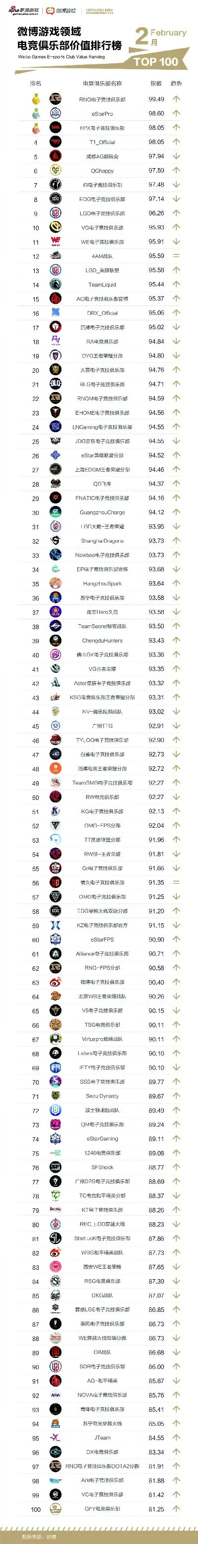 职业游戏俱乐部排行榜-电竞俱乐部实力排行