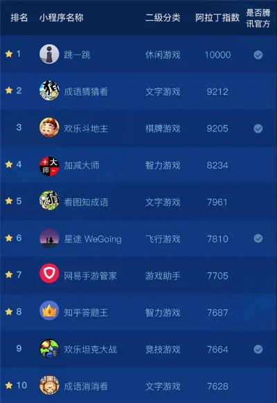 游戏小程序用户排行榜-虚拟竞技激发现实旅行